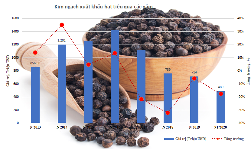 Kim ngạch xuất khẩu ti&ecirc;u Việt Nam li&ecirc;n tiếp sụt giảm kể từ đỉnh 2016. Nguồn: Số liệu Hải Quan Việt Nam