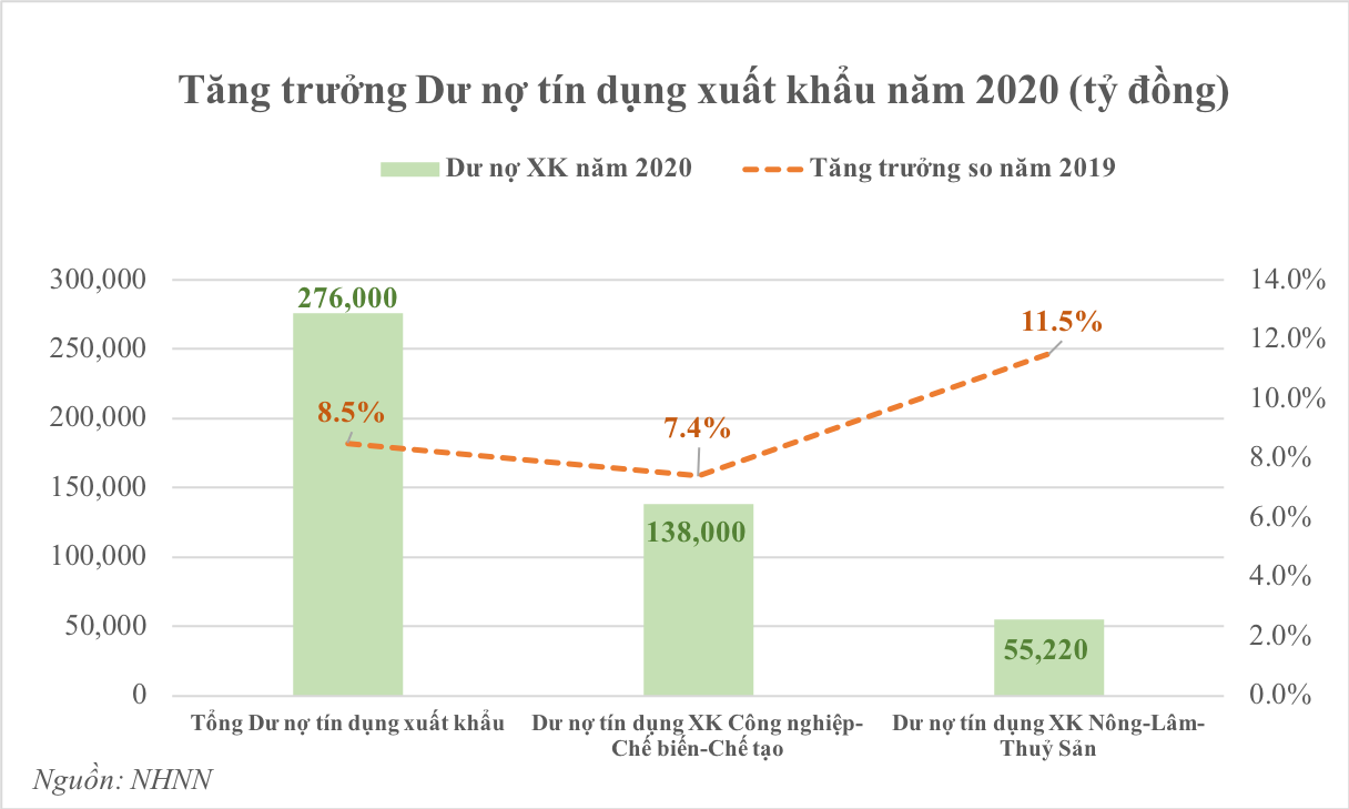 Dư nợ tín dụng dành cho kinh doanh hàng hóa xuất khẩu năm 2020 đạt 276.000 tỷ đồng, tăng 8,5% so với 2019.