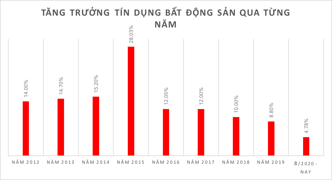 Tăng trưởng t&iacute;n dụng bất động sản co lại qua từng năm.