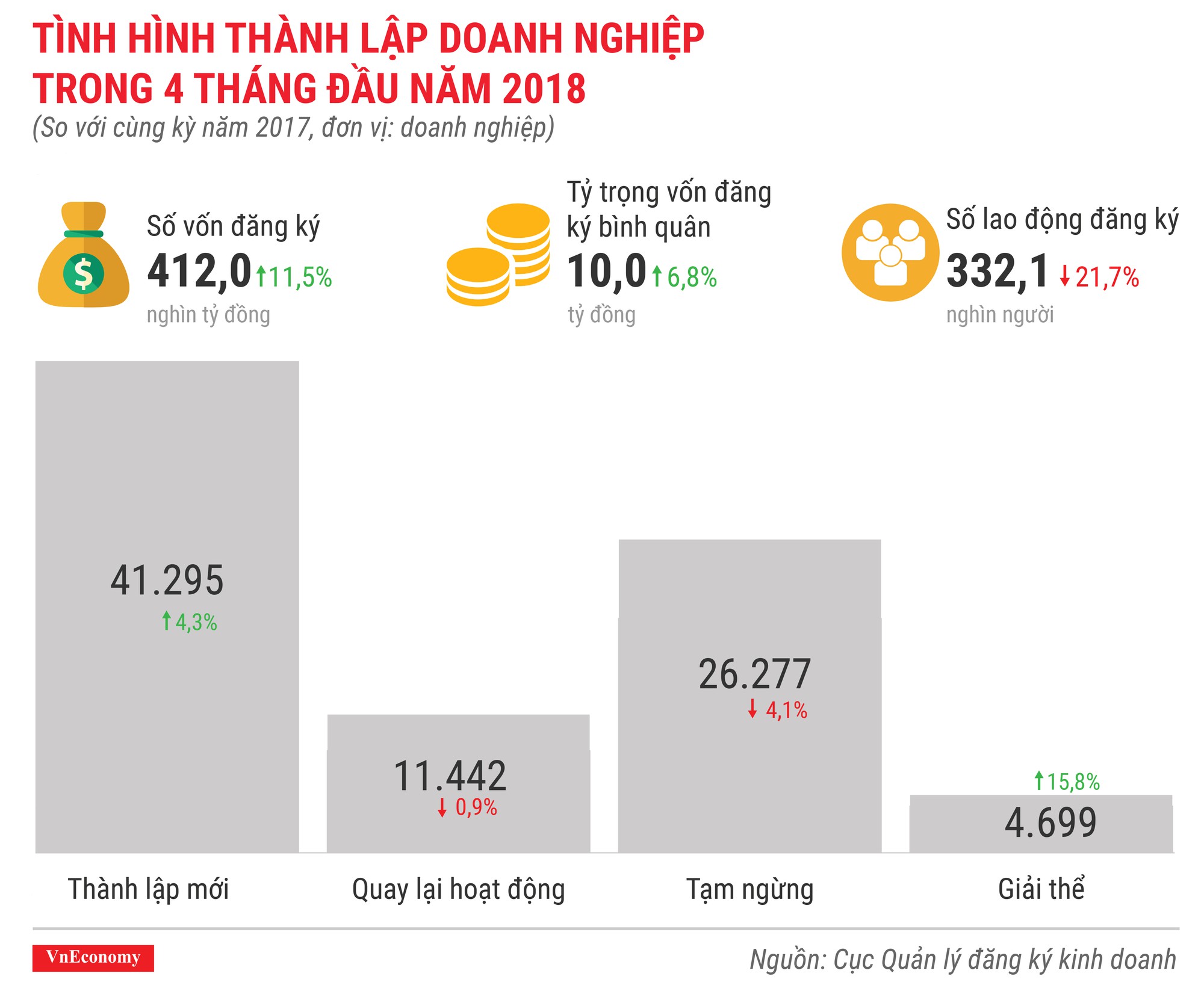 Toàn cảnh bức tranh thành lập doanh nghiệp tháng 4/2018 - Ảnh 3.
