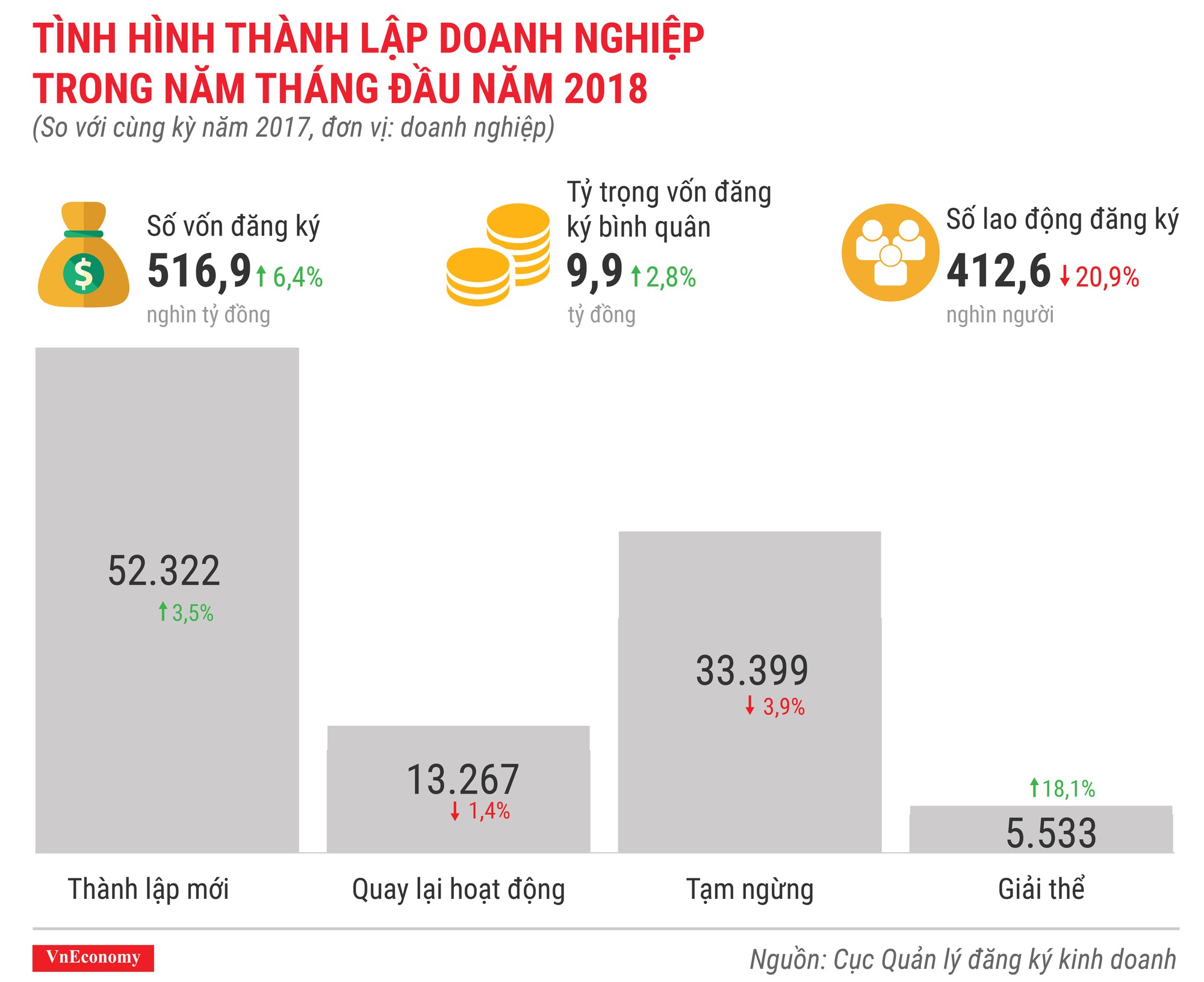 Kinh tế Việt Nam tháng 5/2018 qua các con số - Ảnh 11.