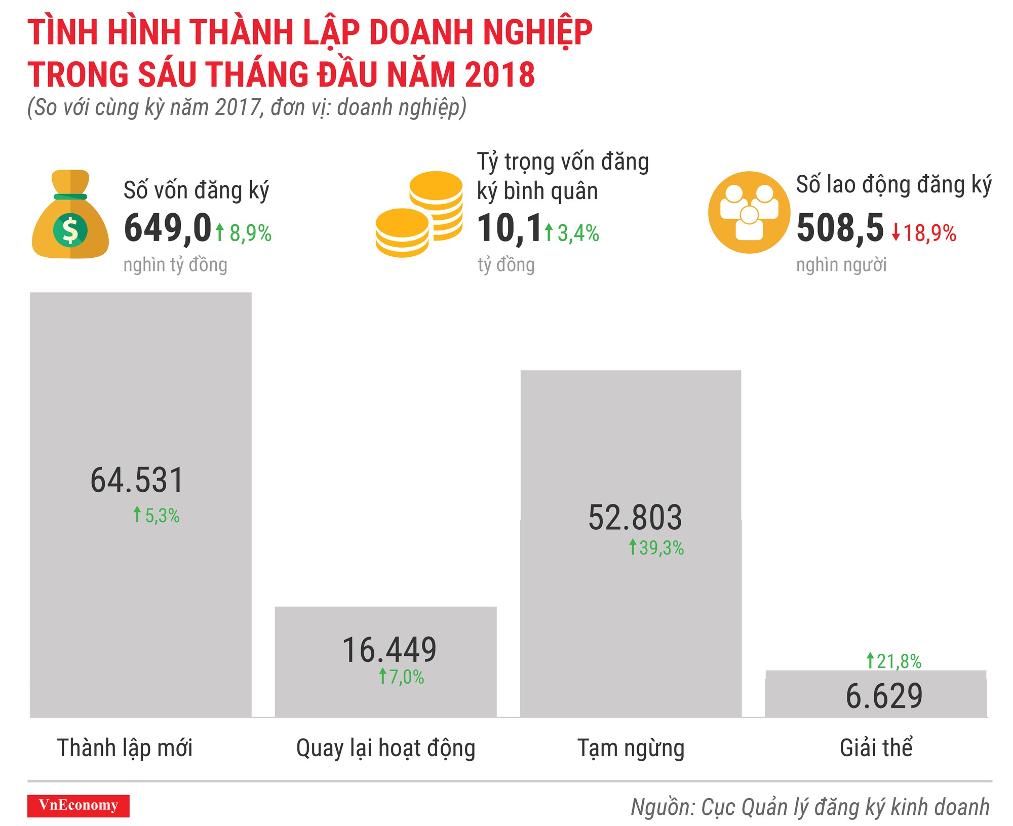 Toàn cảnh bức tranh thành lập doanh nghiệp quý 2/2018 - Ảnh 3.