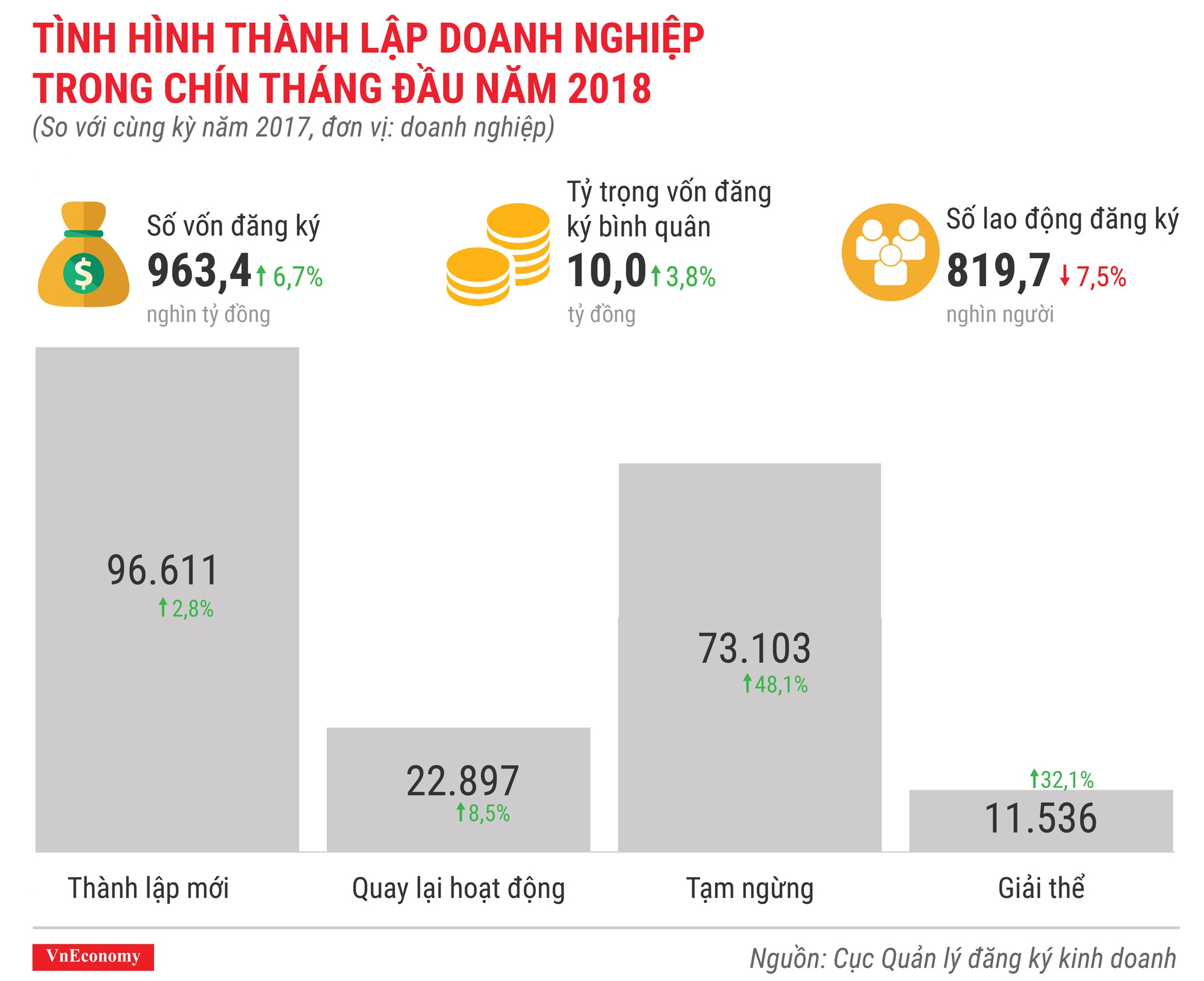 Toàn cảnh bức tranh thành lập doanh nghiệp tháng 9/2018 - Ảnh 3.