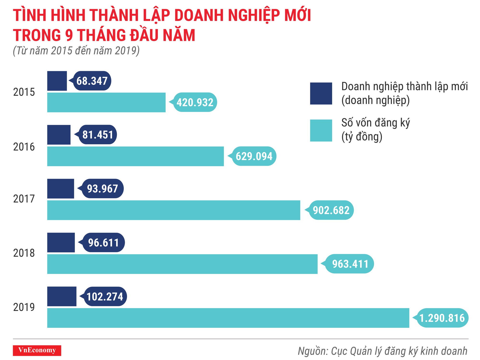 Tình hình thành lập doanh nghiệp mới 9 tháng đầu năm từ năm 2015 đến năm 2019