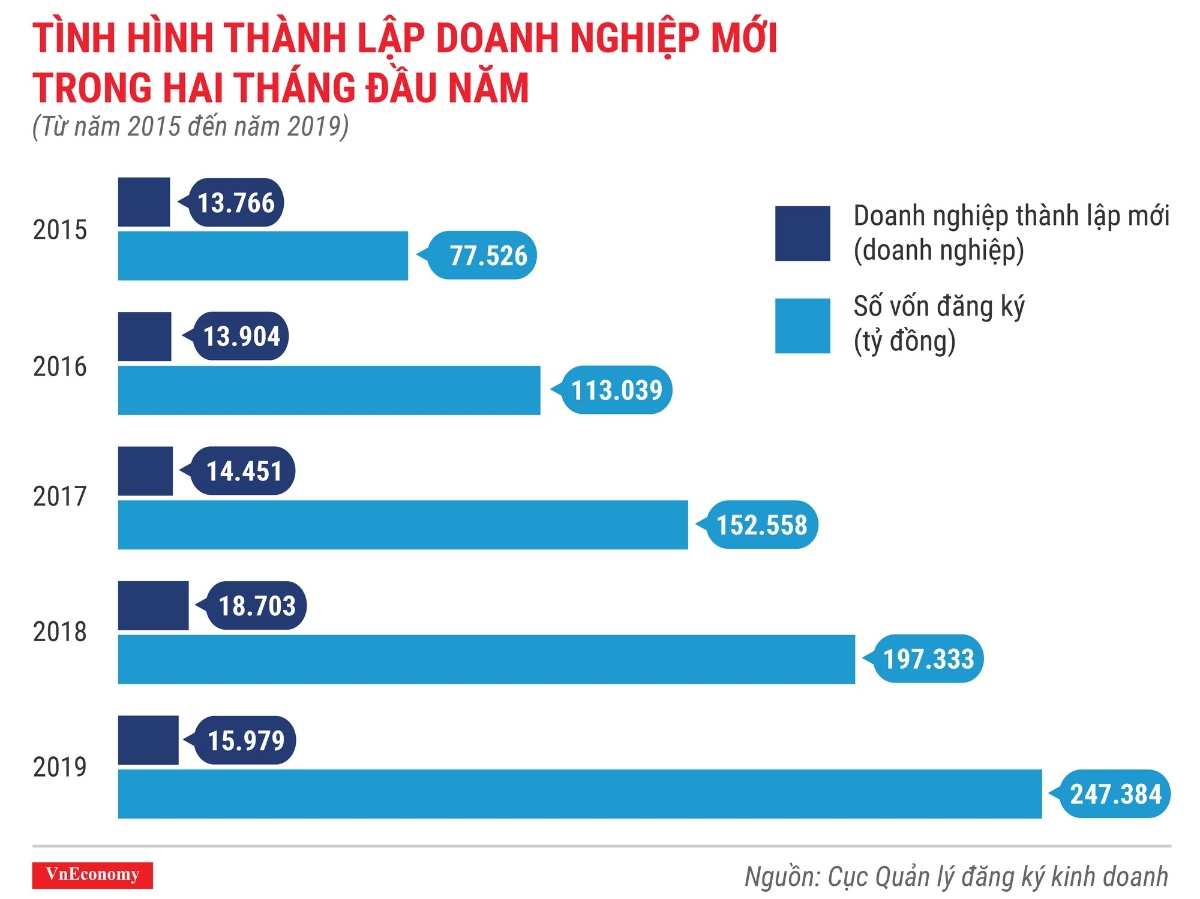 Toàn cảnh bức tranh thành lập doanh nghiệp tháng 2/2019 - Ảnh 4.