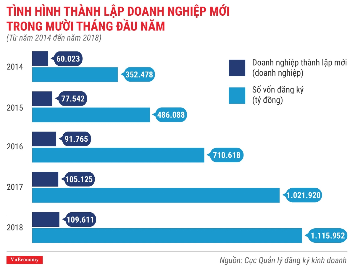 Toàn cảnh bức tranh thành lập doanh nghiệp tháng 10/2018 - Ảnh 4.