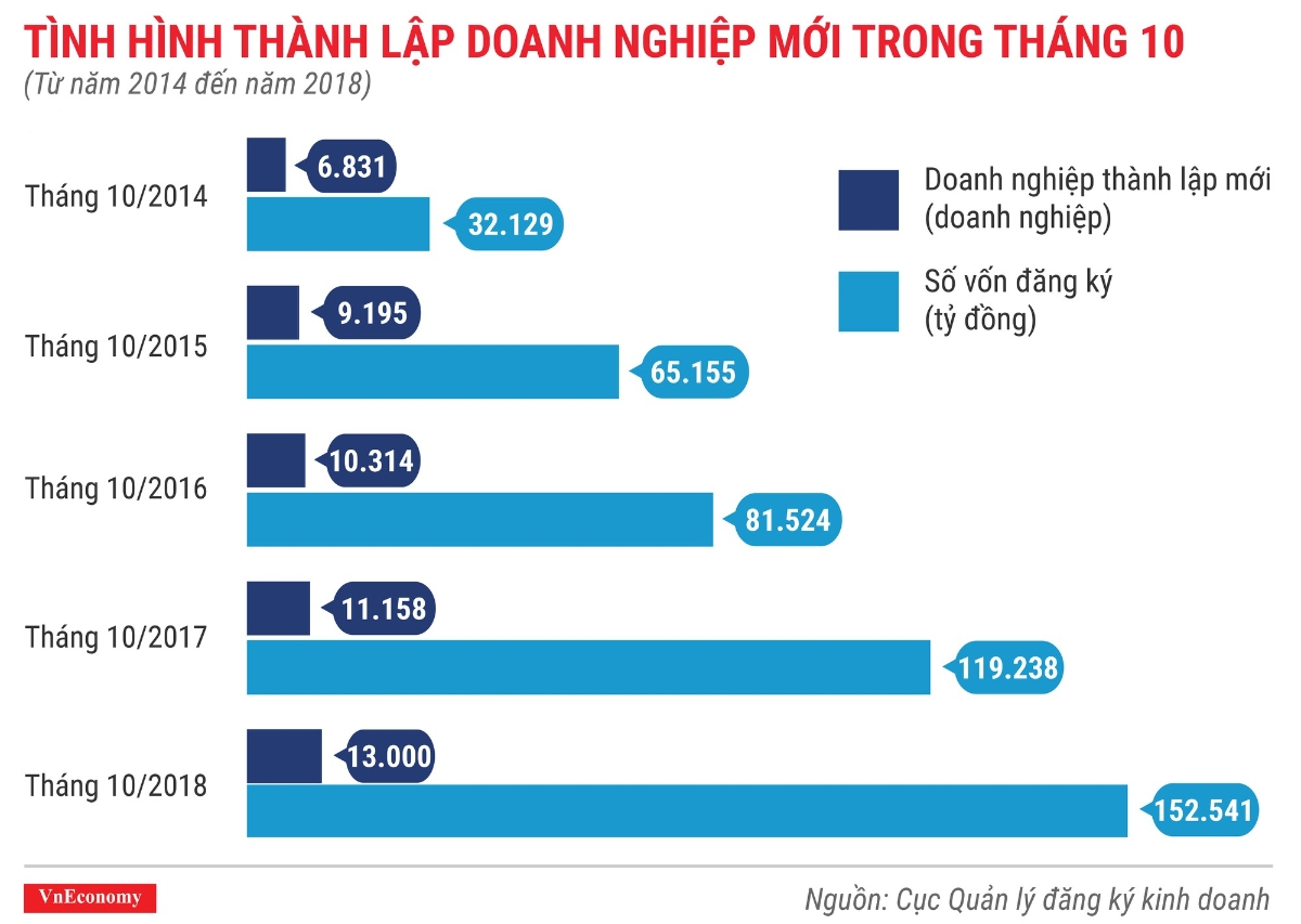 Toàn cảnh bức tranh thành lập doanh nghiệp tháng 10/2018 - Ảnh 2.