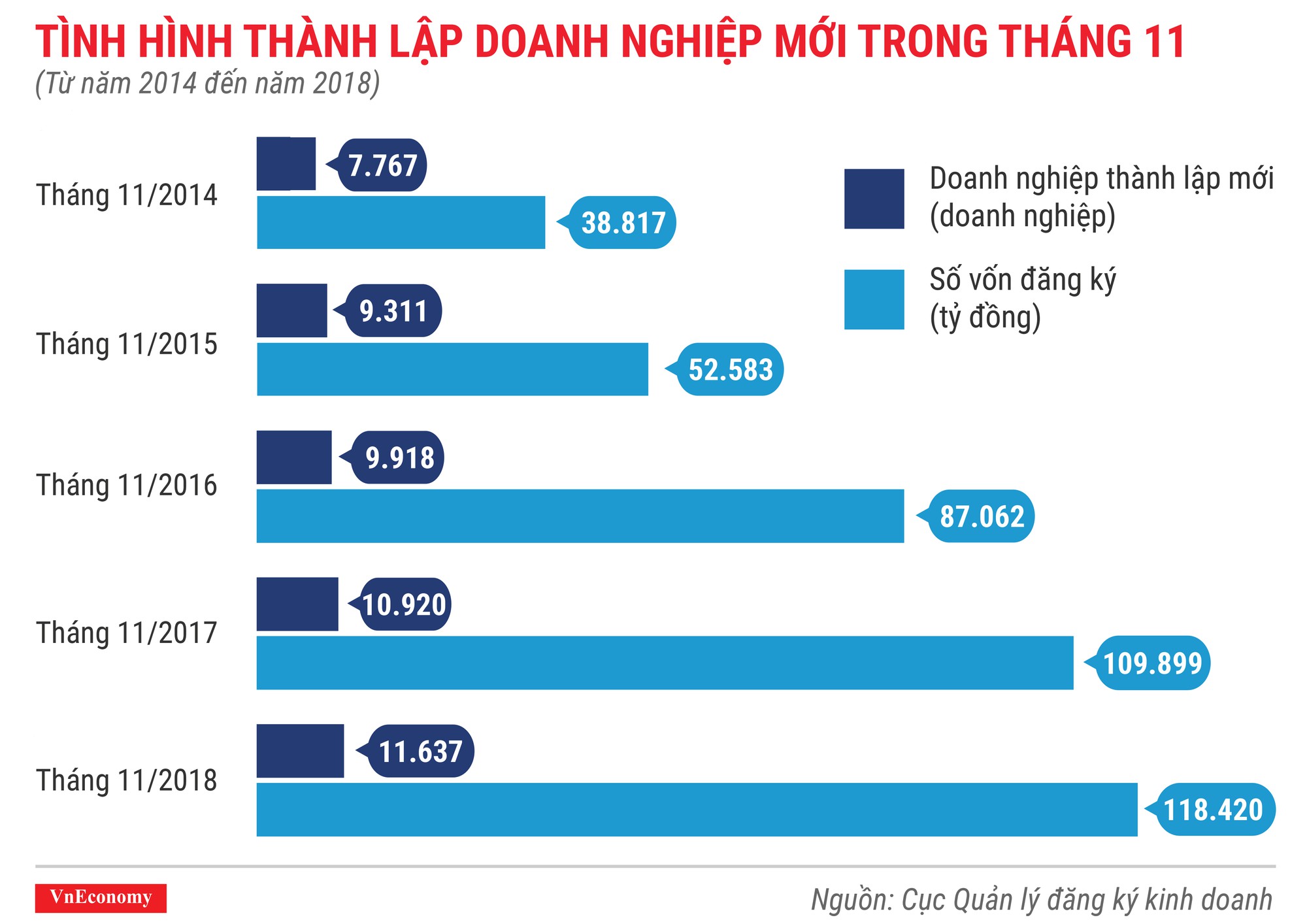 Toàn cảnh bức tranh thành lập doanh nghiệp tháng 11/2018 - Ảnh 2.