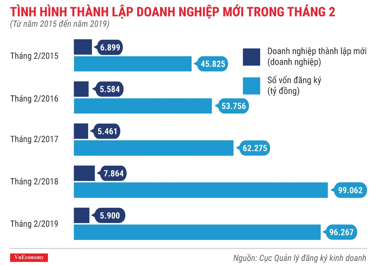 Toàn cảnh bức tranh thành lập doanh nghiệp tháng 2/2019 - Ảnh 2.