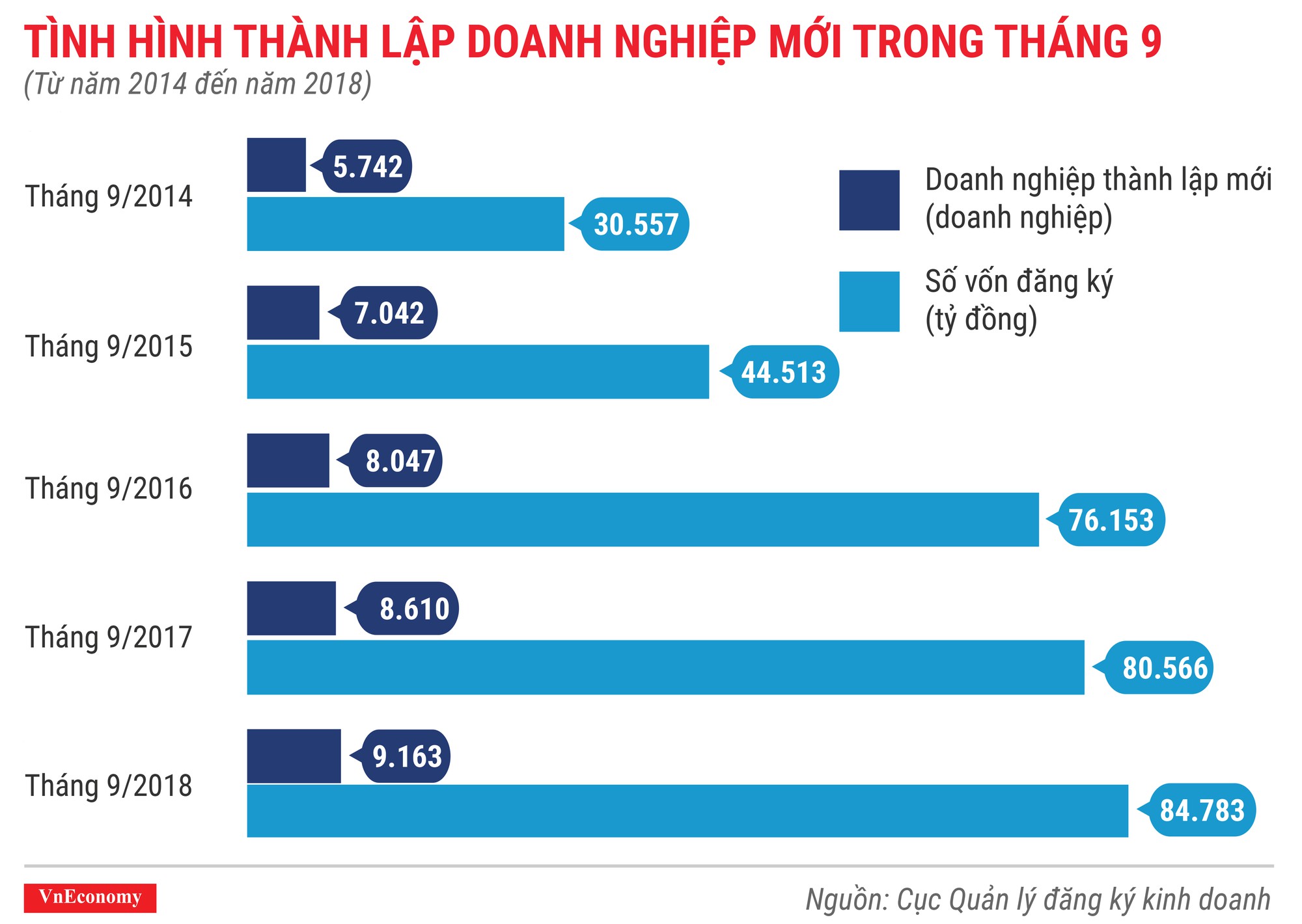 Toàn cảnh bức tranh thành lập doanh nghiệp tháng 9/2018 - Ảnh 2.