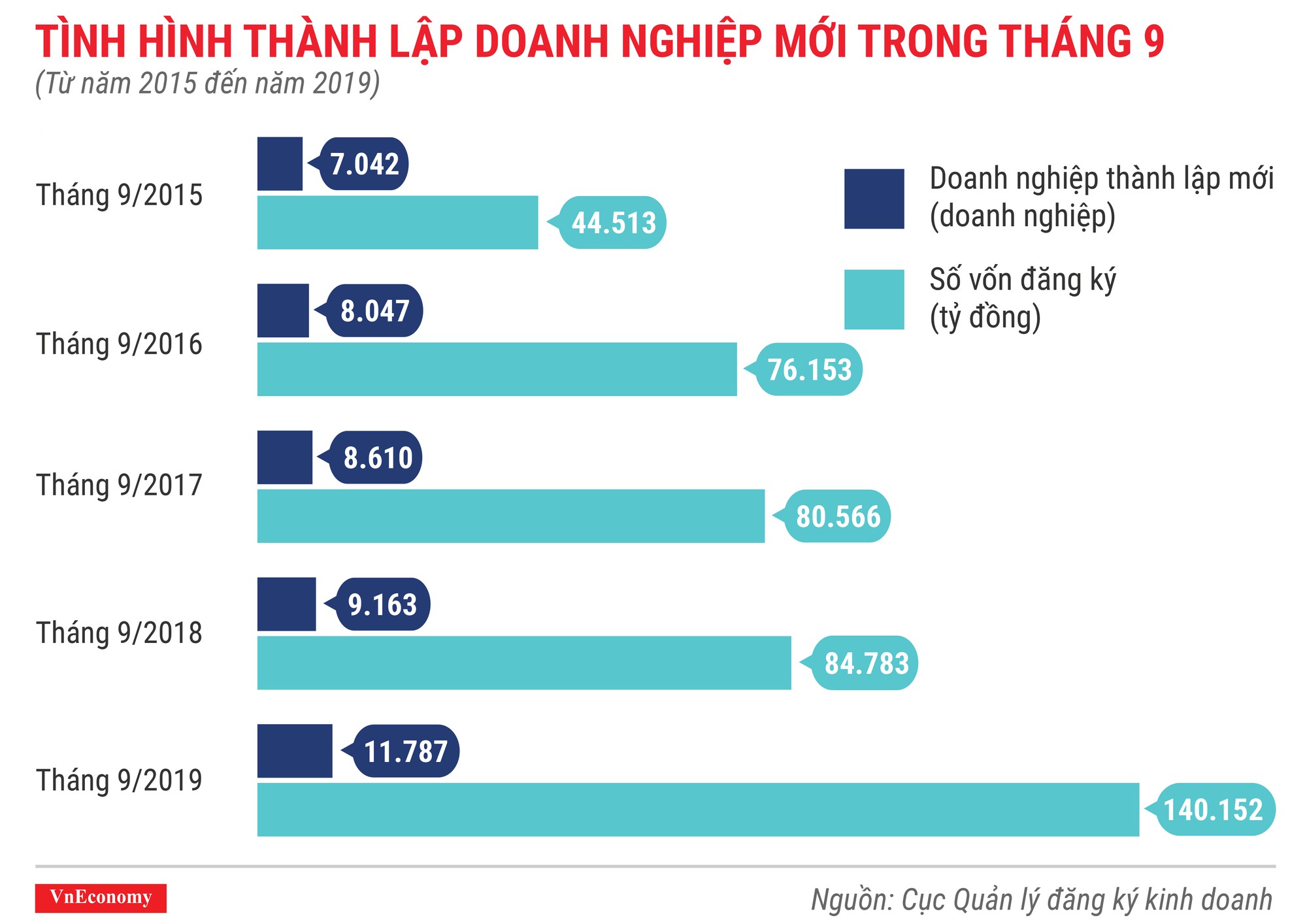 Tình hình thành lập doanh nghiệp mới trong tháng 9 từ năm 2015 đến năm 2019