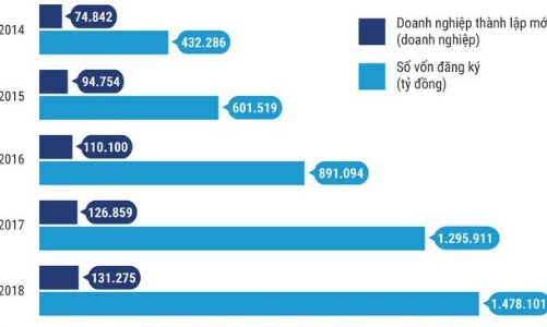 Số doanh nghiệp thành lập mới tại Việt Nam lại có một năm 
