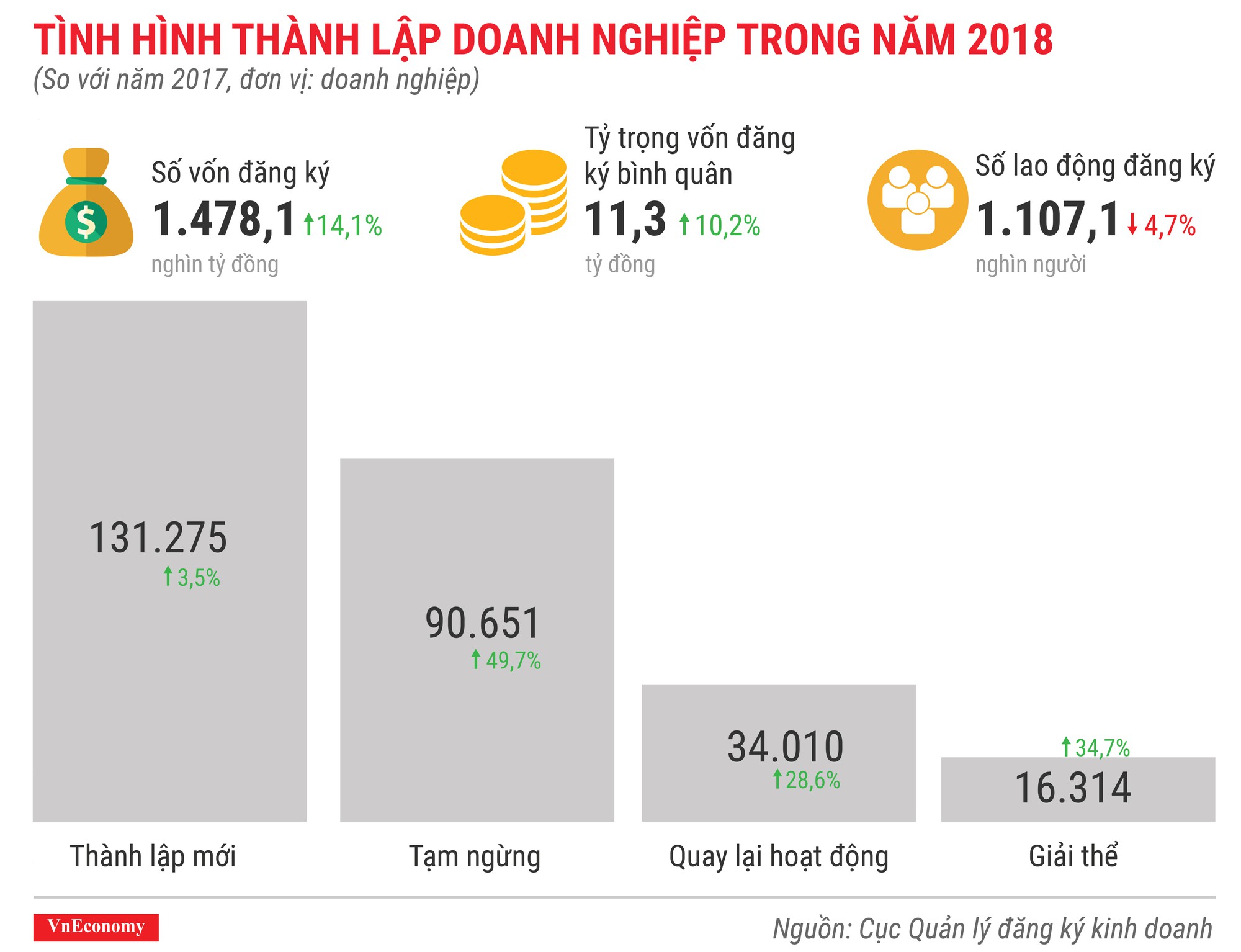 Số doanh nghiệp thành lập mới tại Việt Nam lại có một năm phá đỉnh - Ảnh 3.