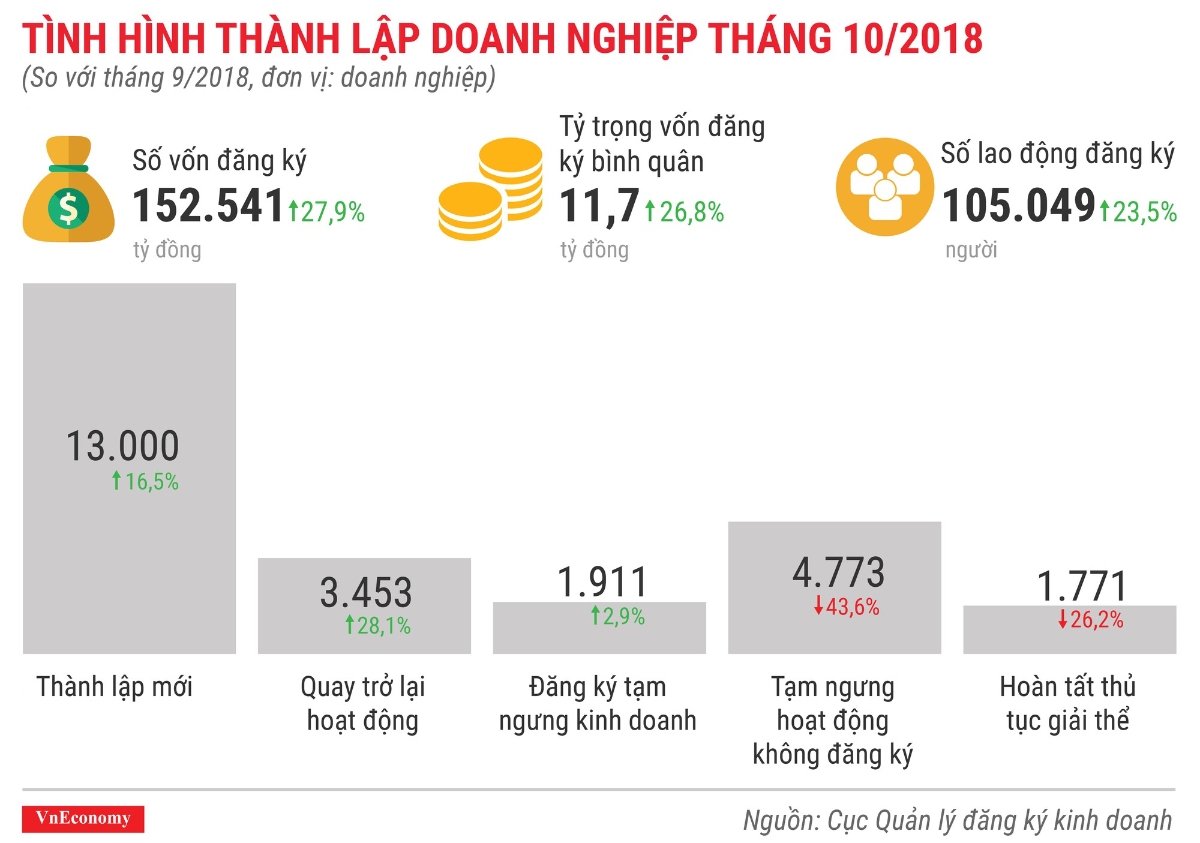 Toàn cảnh bức tranh thành lập doanh nghiệp tháng 10/2018 - Ảnh 1.