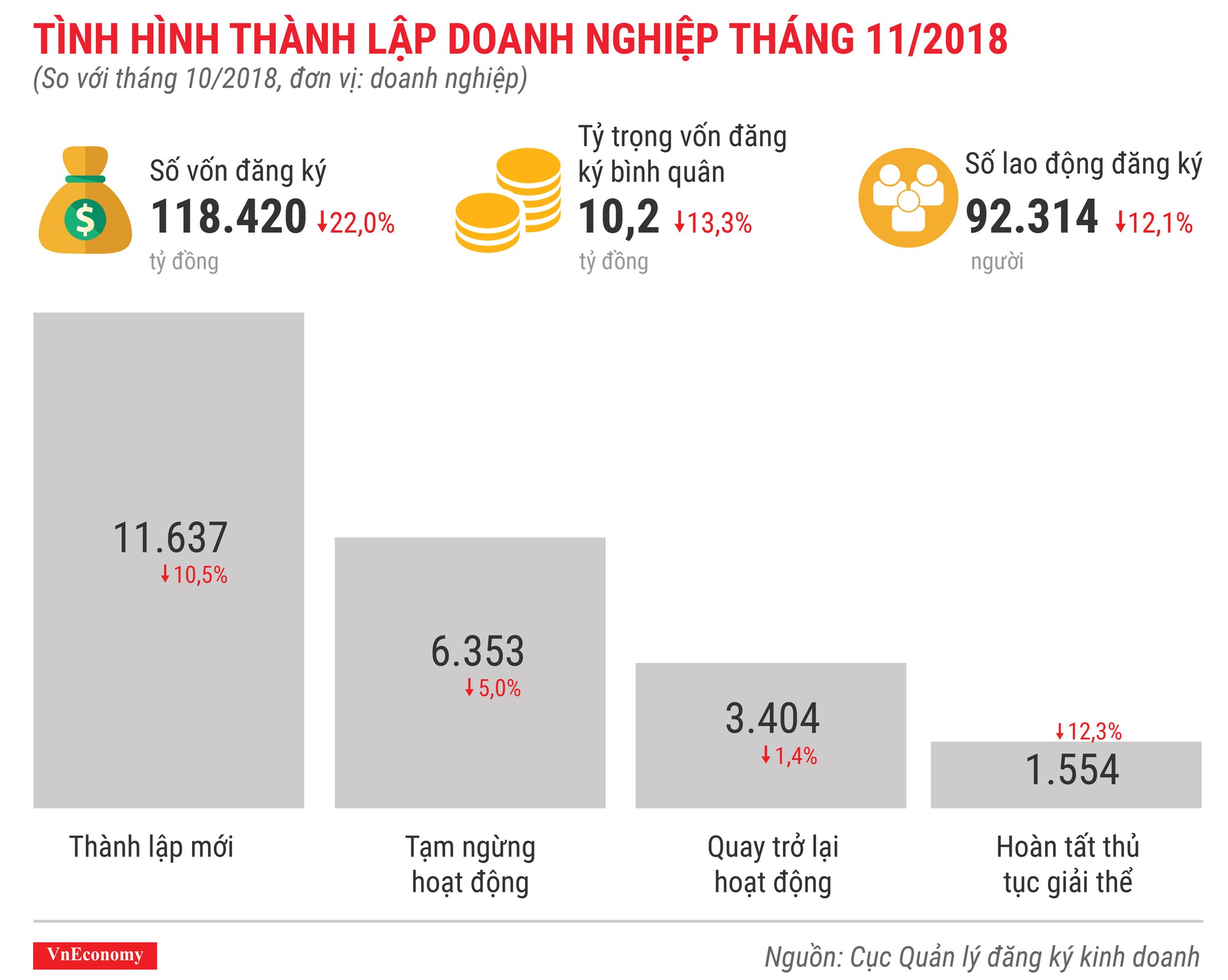 Toàn cảnh bức tranh thành lập doanh nghiệp tháng 11/2018 - Ảnh 1.