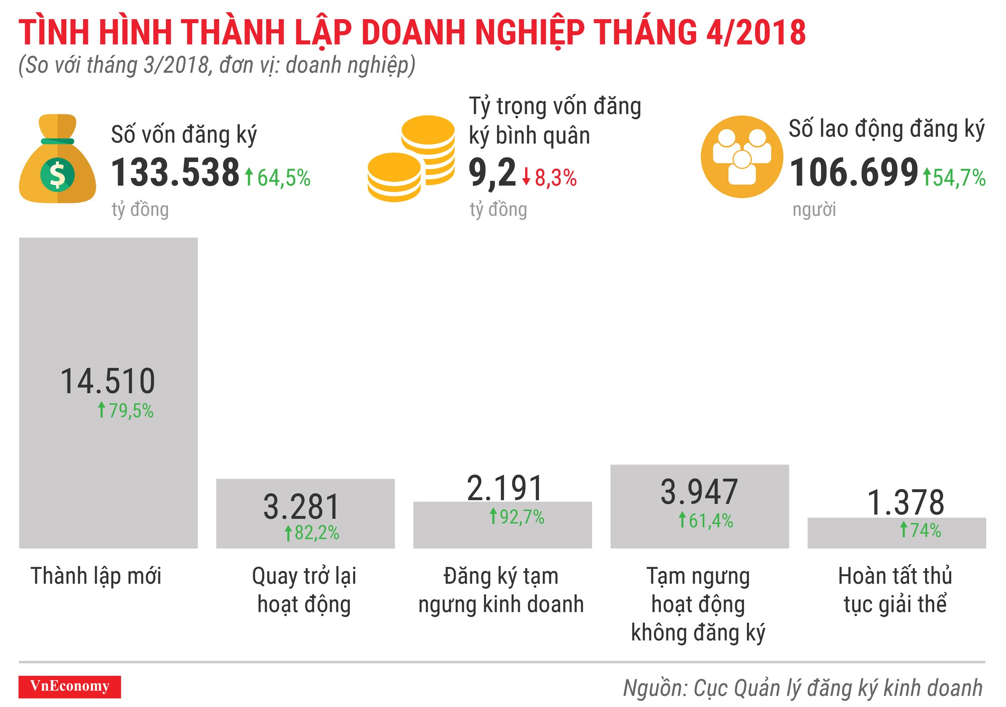 Toàn cảnh bức tranh thành lập doanh nghiệp tháng 4/2018 - Ảnh 1.