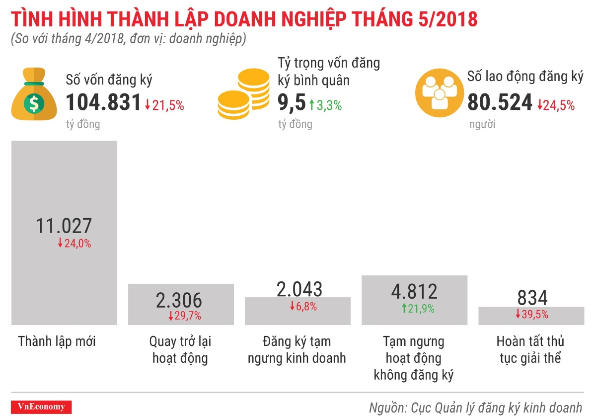 Toàn cảnh bức tranh thành lập doanh nghiệp tháng 5/2018 - Ảnh 1.