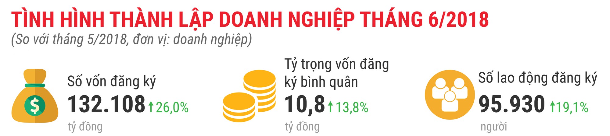 Toàn cảnh bức tranh thành lập doanh nghiệp quý 2/2018 - Ảnh 1.
