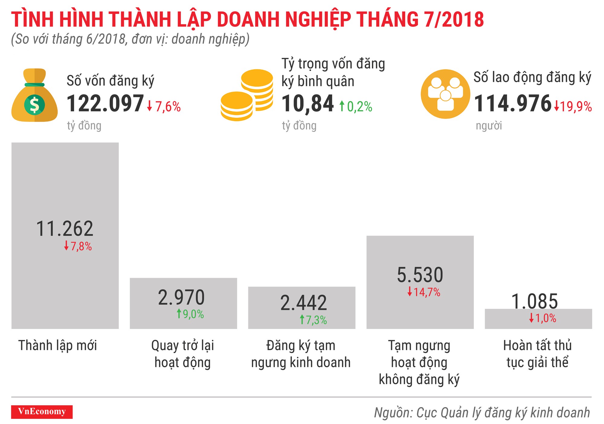 Toàn cảnh bức tranh thành lập doanh nghiệp tháng 7/2018 - Ảnh 1.