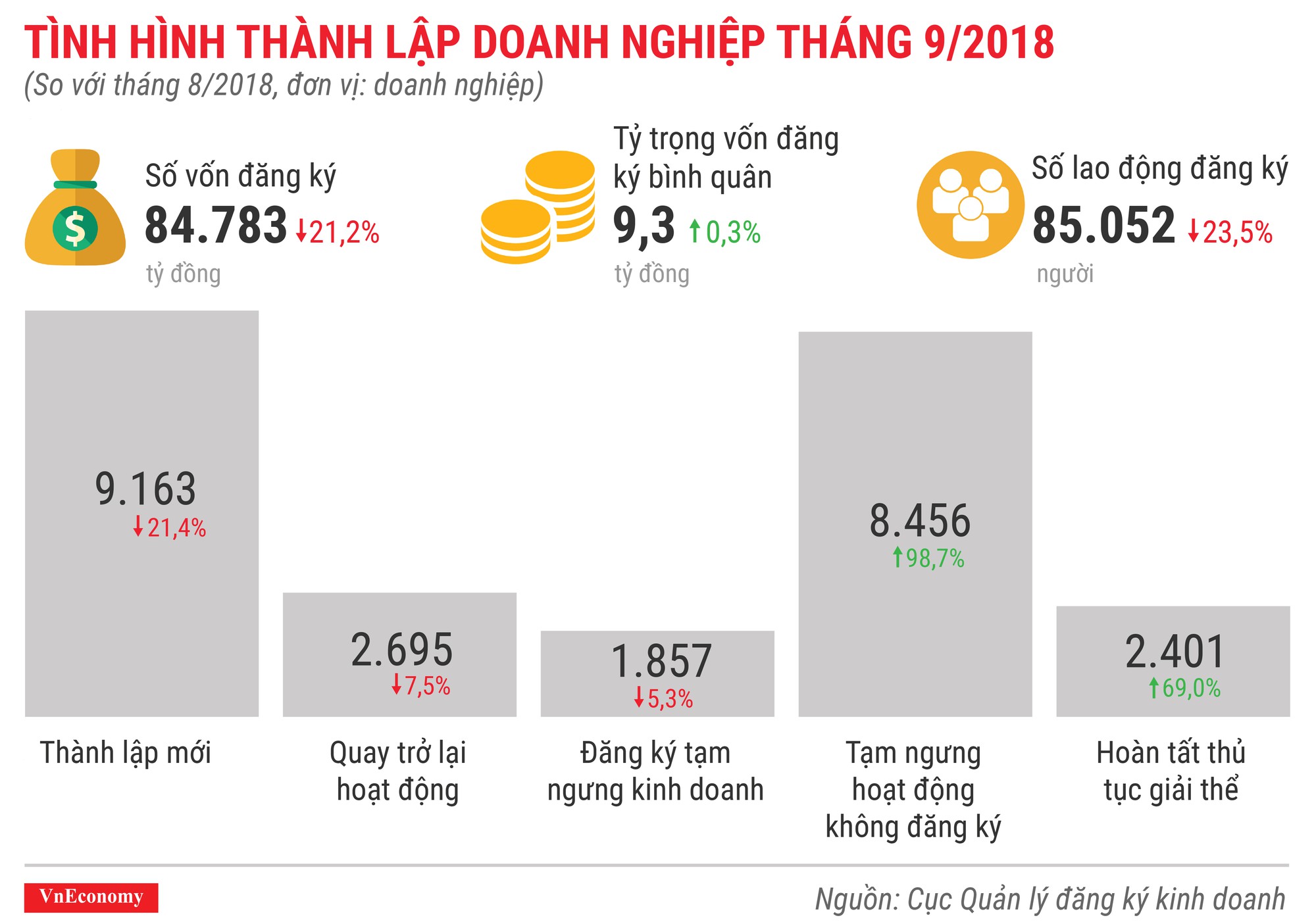 Toàn cảnh bức tranh thành lập doanh nghiệp tháng 9/2018 - Ảnh 1.
