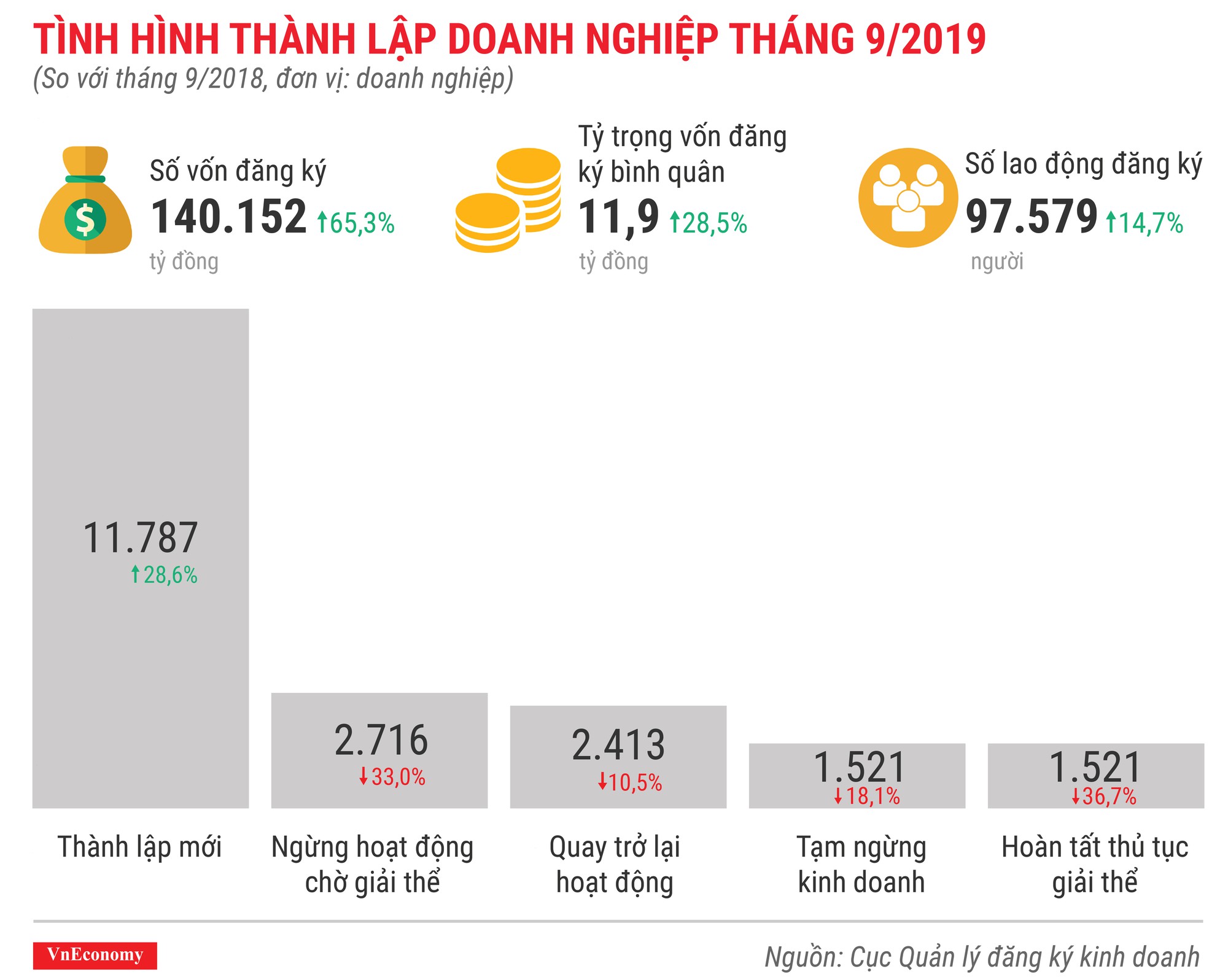 Tình hình thành lập doanh nghiệp tháng 9 năm 2019