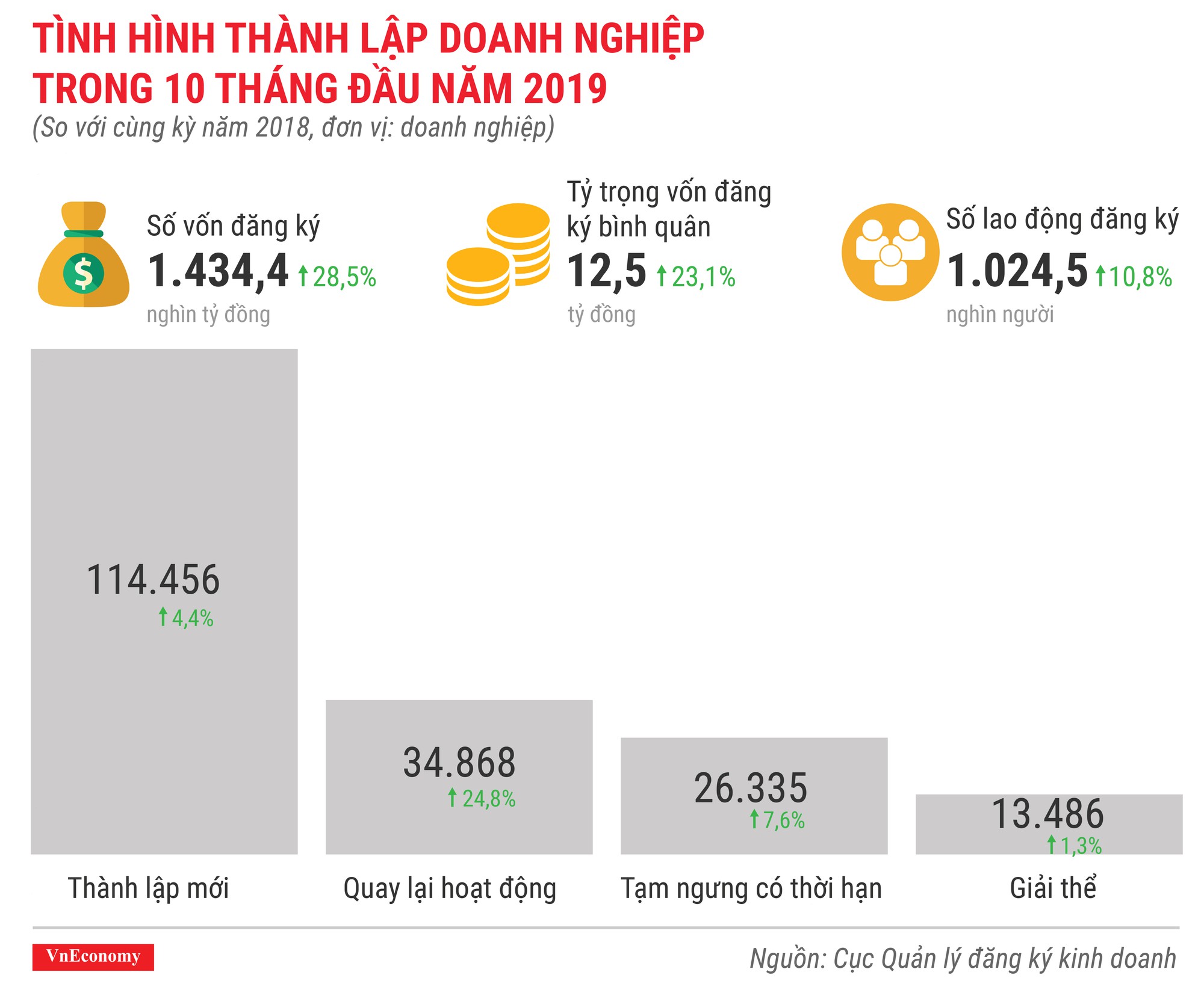 Tình hình thành lập doanh nghiệp trong 10 tháng đầu năm 2019