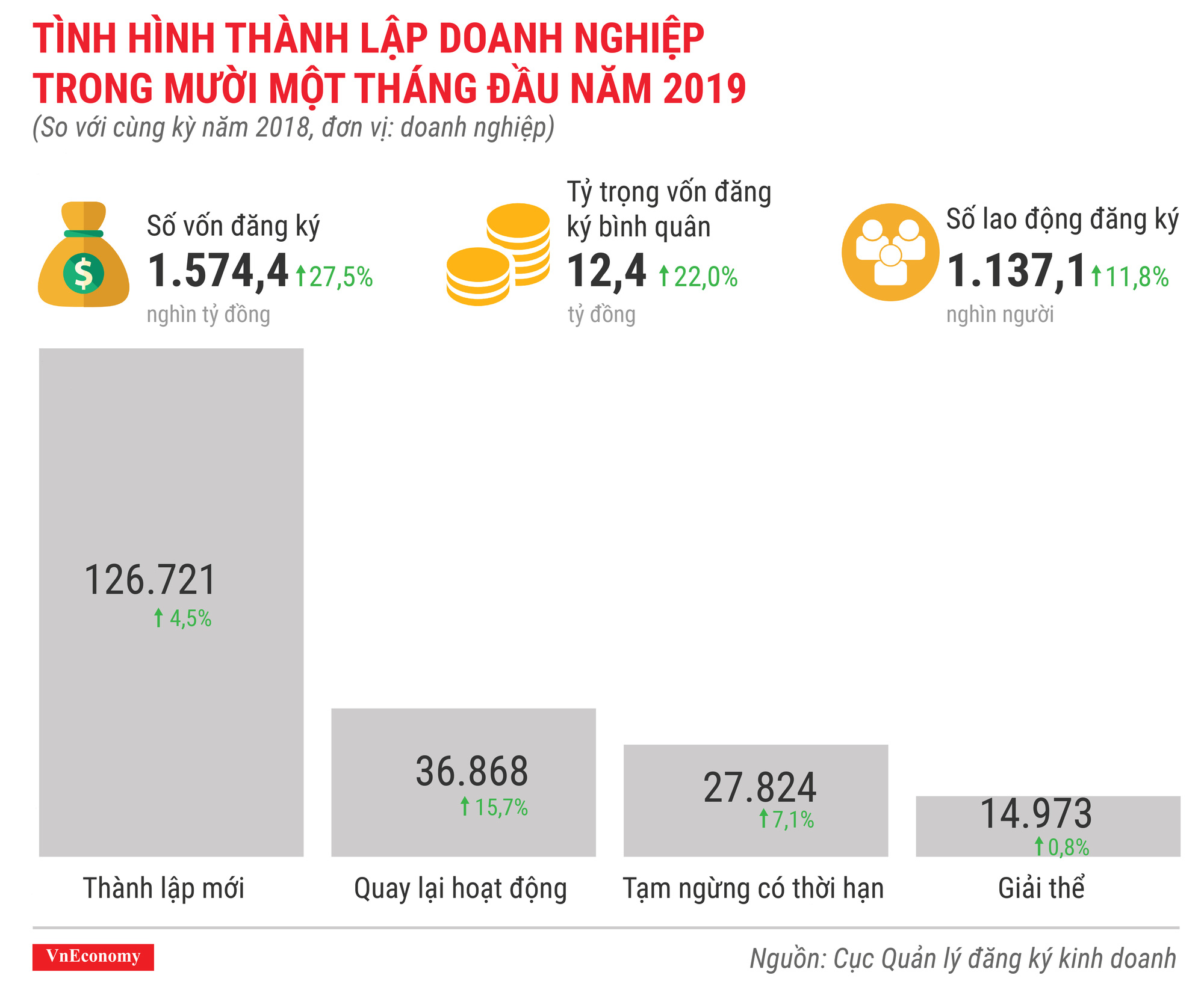 Tình hình thành lập doanh nghiệp trong 11 tháng đầu năm 2019