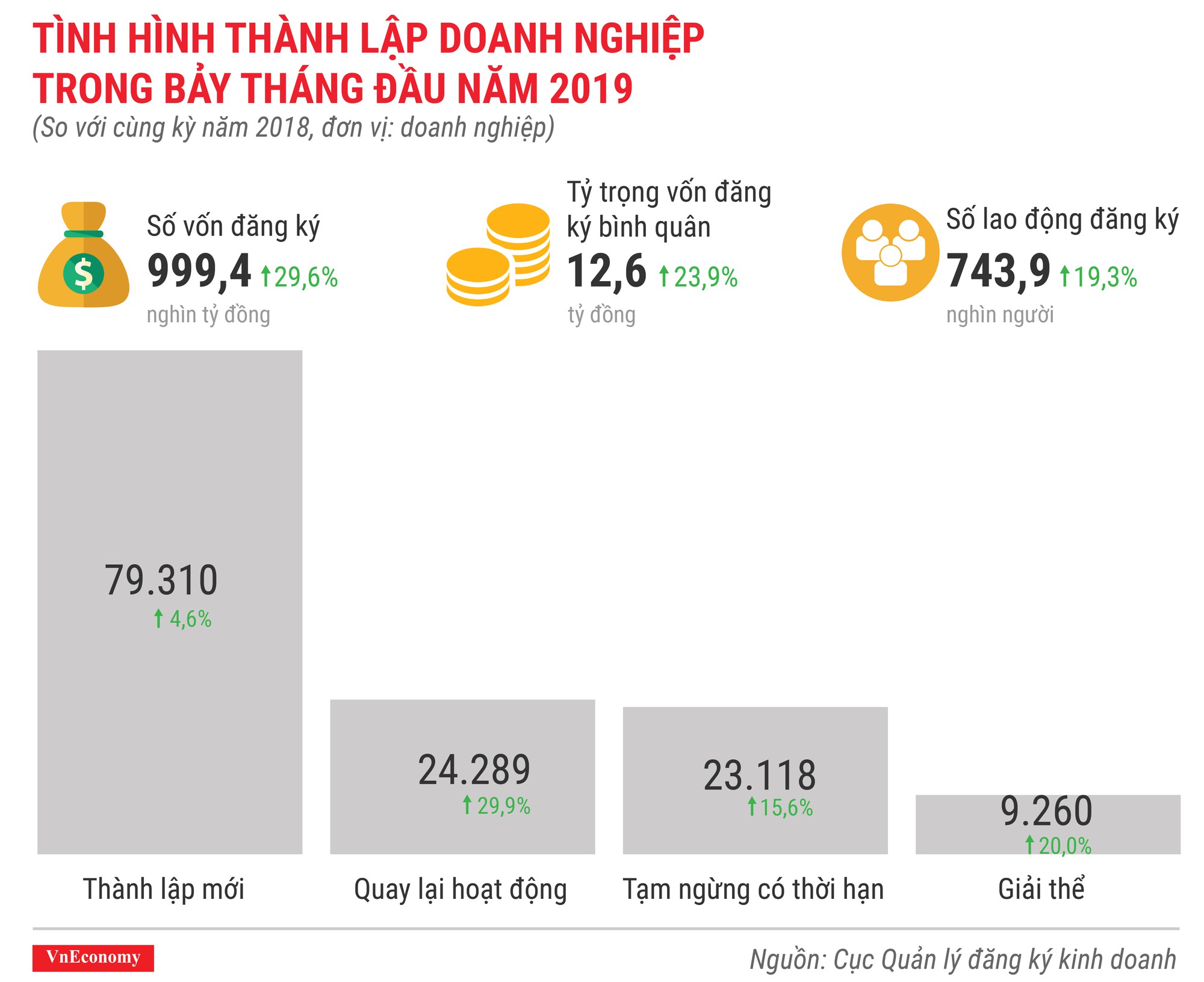 Kinh tế 7 tháng đầu năm 2019 qua các con số - Ảnh 7.