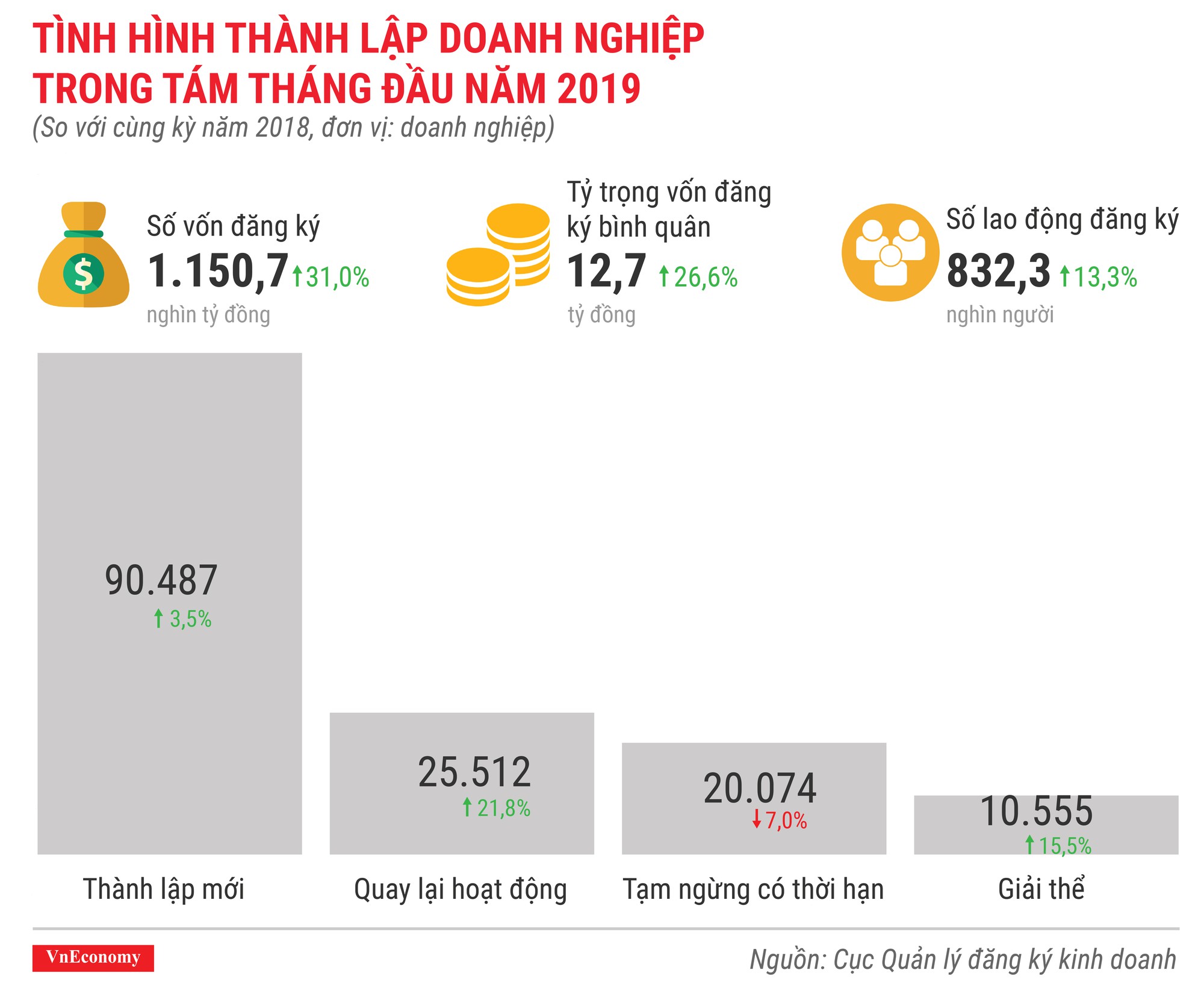 Tình hình thành lập doanh nghiệp trong 8 tháng đầu năm 2019