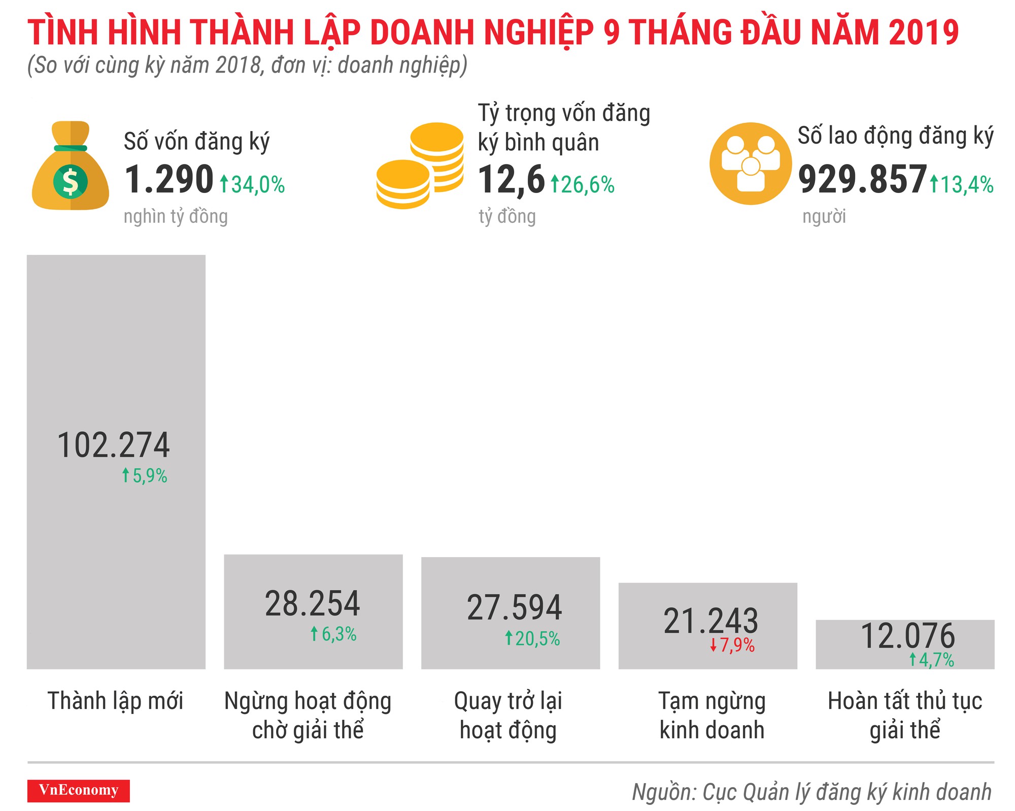 Tình hình thành lập doanh nghiệp trong 9 tháng đầu năm 2019
