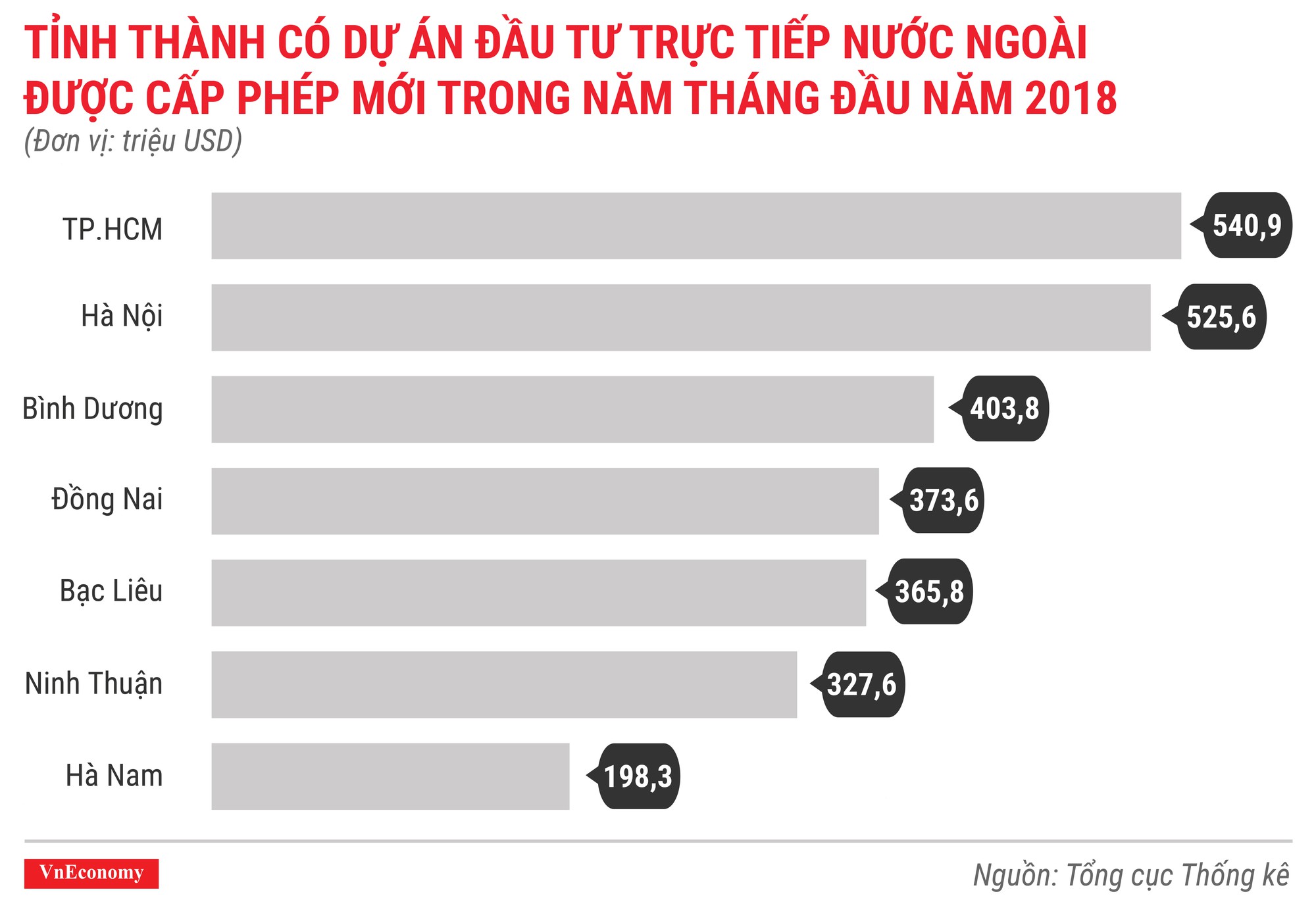 Kinh tế Việt Nam tháng 5/2018 qua các con số - Ảnh 2.