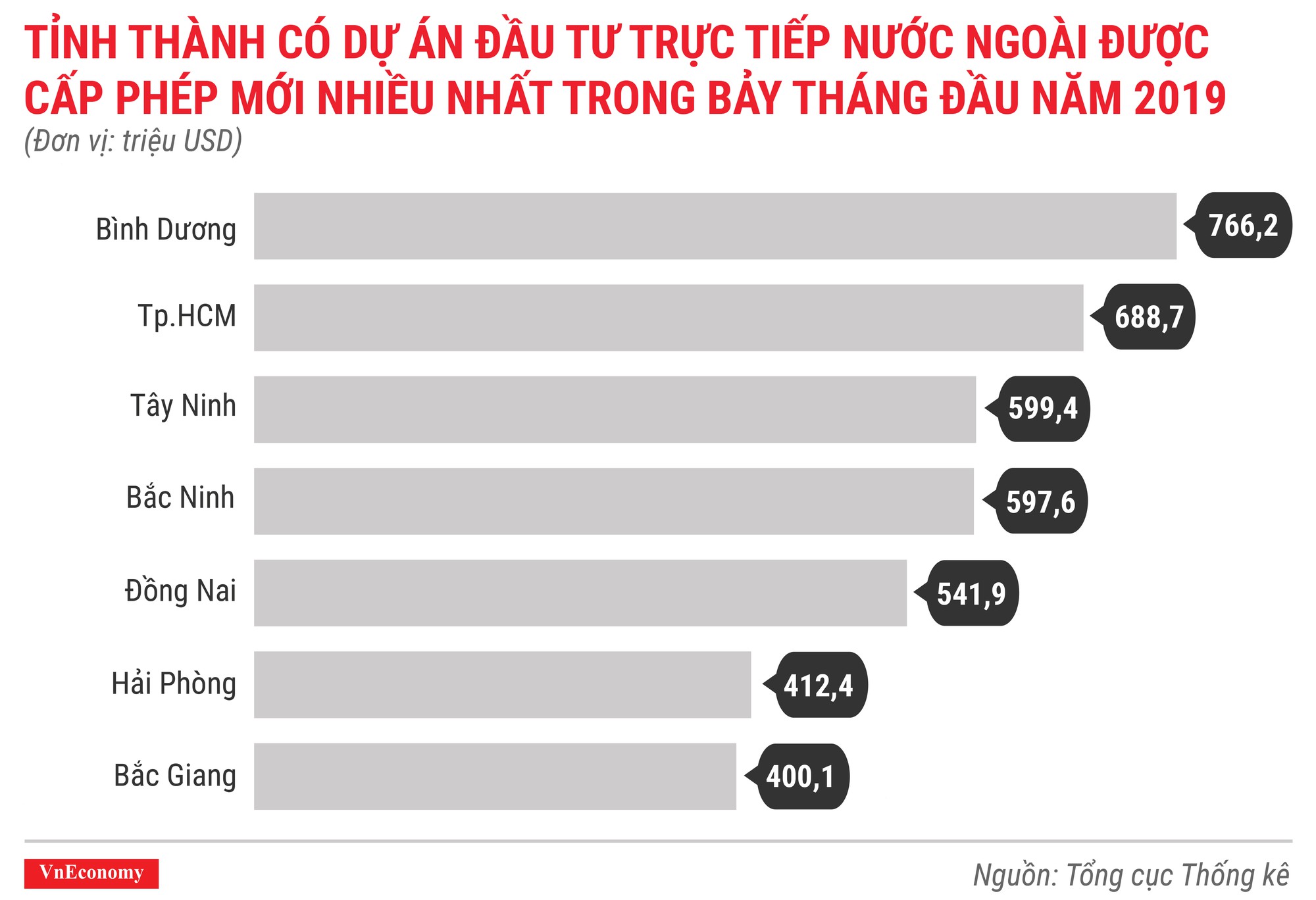 Kinh tế 7 tháng đầu năm 2019 qua các con số - Ảnh 3.