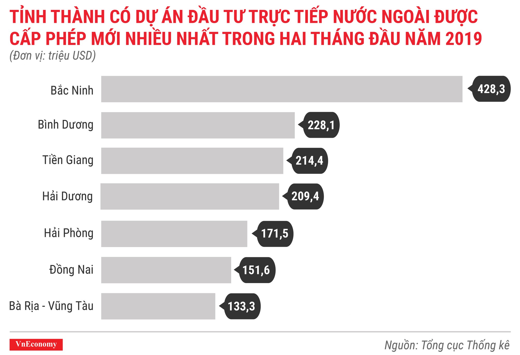 Kinh tế Việt Nam tháng 2/2019 qua các con số - Ảnh 3.