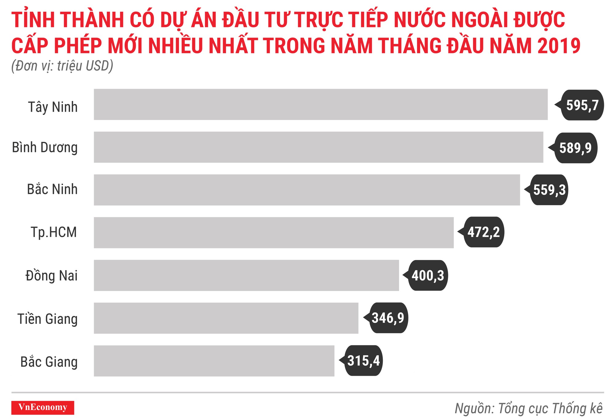 Toàn cảnh bức tranh kinh tế Việt Nam tháng 5/2019 qua các con số - Ảnh 3.