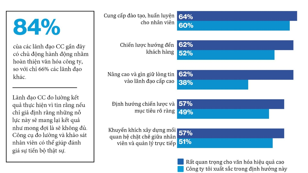 5 lĩnh vực tập trung nhất khi xây dựng Văn hóa hiệu quả cao, chia sẻ từ kinh nghiệm của những lãnh đạo CC