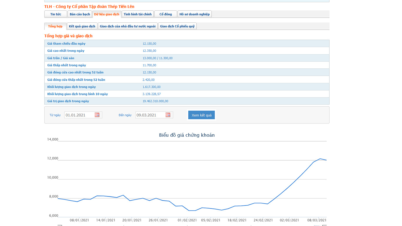 Sơ đồ giao dịch giá cổ phiếu TLH.