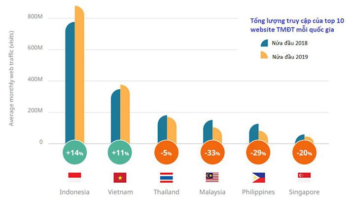 Việt Nam cũng là một trong hai nước (cùng Indonesia) có sự tăng trưởng về lượng truy cập website thương mại điện tử, trong khi 4 quốc gia còn lại là Thái Lan, Malaysia, Singapore và Philippines đều cho thấy sự sụt giảm rõ rệt về mảng này.