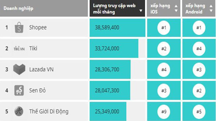Top 5 website thương mại điện tử Việt Nam quý 2 năm 2019 - Nguồn: iPrice.
