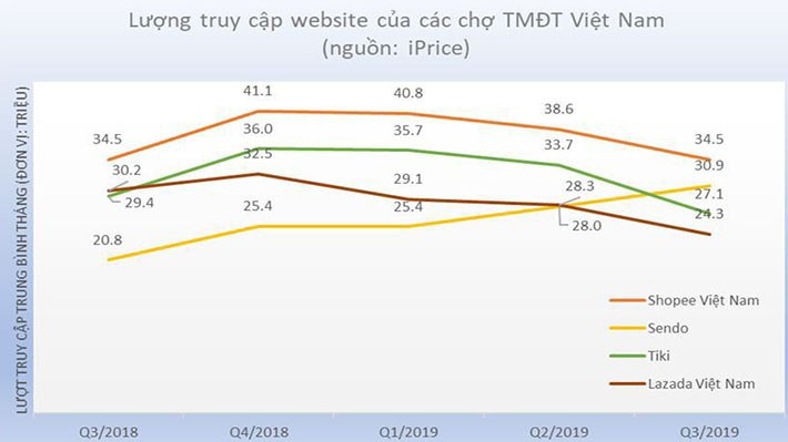 Lượng truy cập website của các trang thương mại điện tử hàng đầu Việt Nam trong 5 quý gần đây - Nguồn ảnh: iPrice.