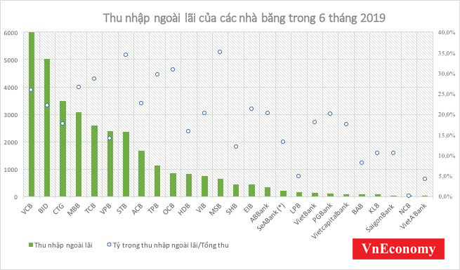 Thu nhập ngoài lãi đóng góp ra sao cho các nhà băng? - Ảnh 1.
