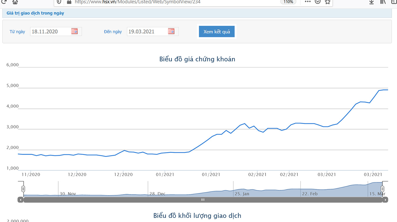 Sơ đồ giá cổ phiếu TNT từ ngày 18/11/2020 đến nay.