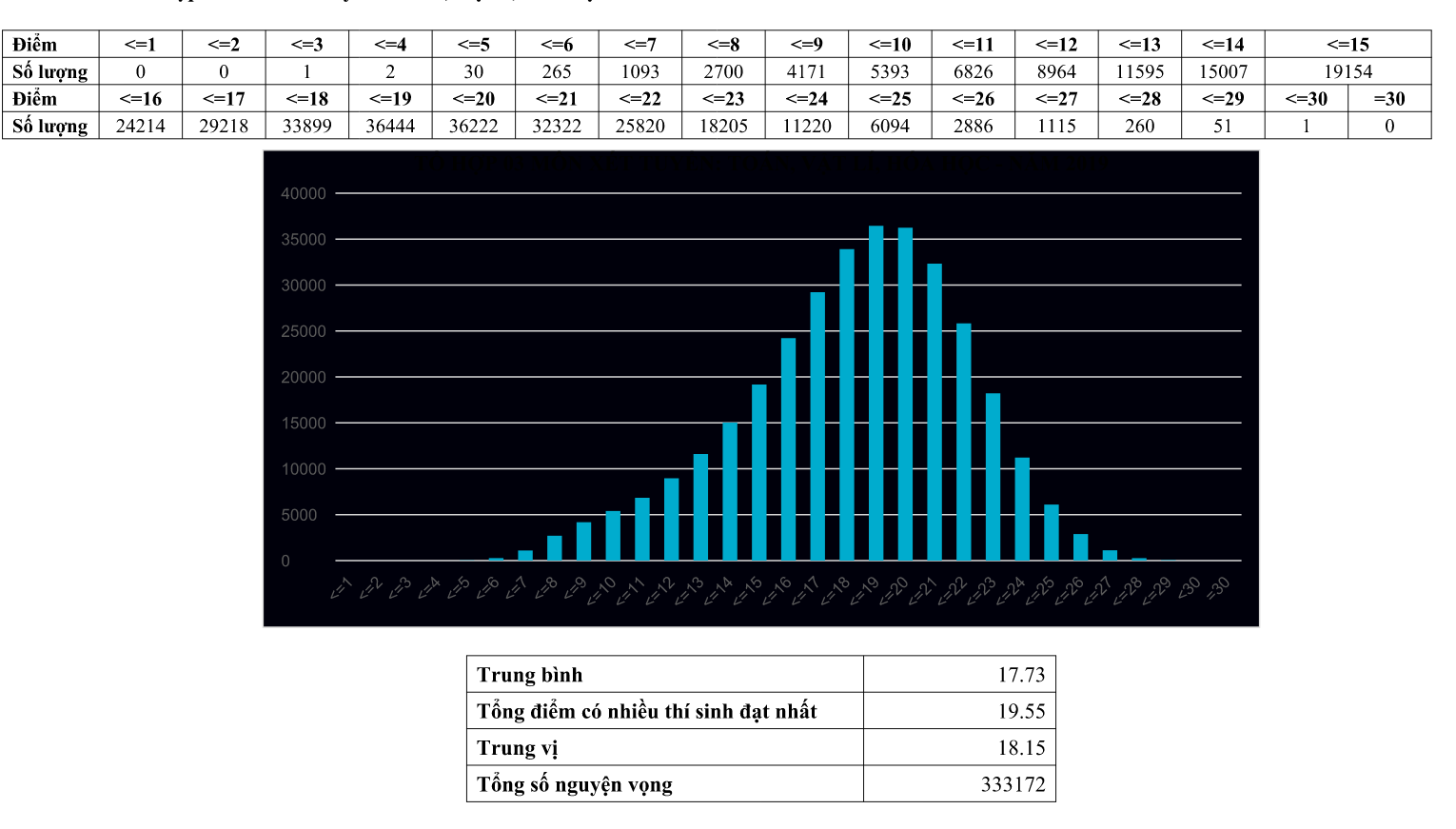 Công bố mức điểm xét tuyển đại học, cao đẳng năm 2019  - Ảnh 1.