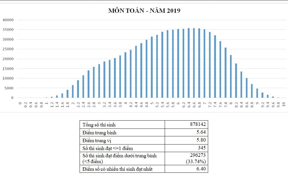 Bộ Giáo dục và Đào tạo công bố phổ điểm thi THPT quốc gia 2019 - Ảnh 1.
