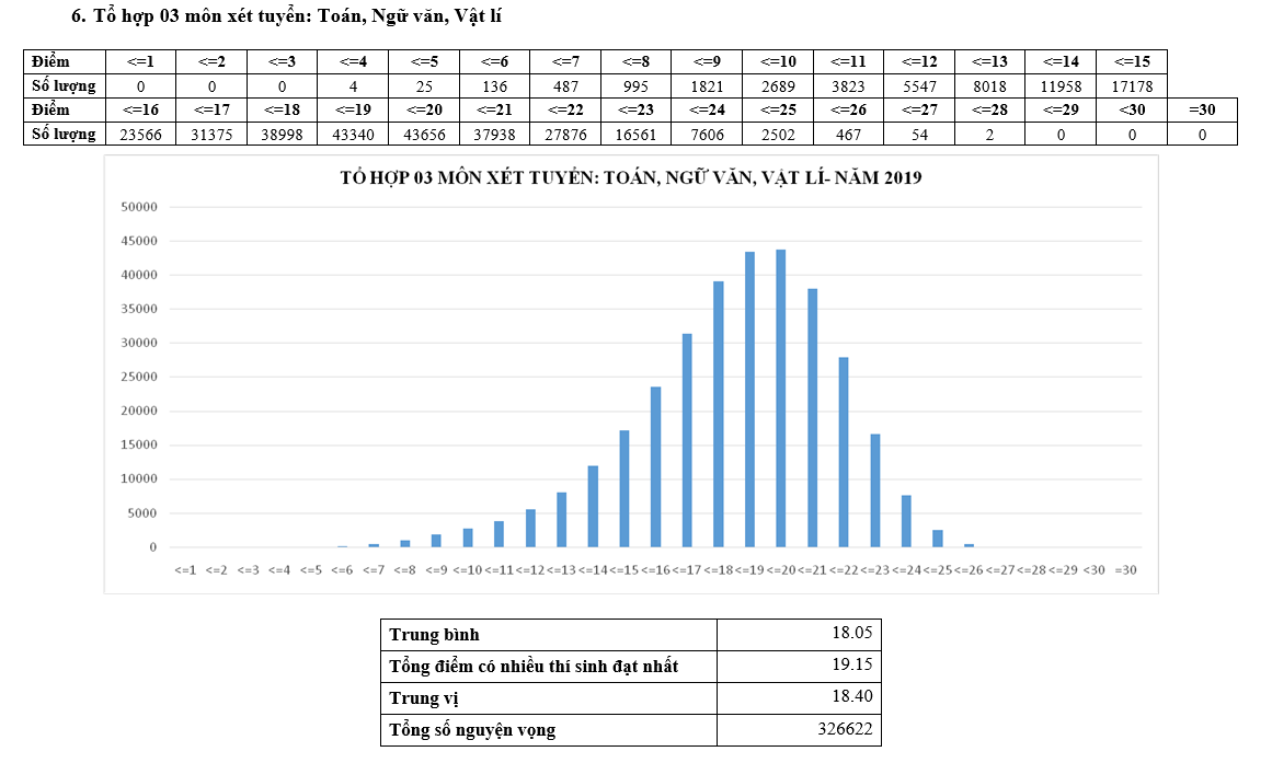 Công bố mức điểm xét tuyển đại học, cao đẳng năm 2019  - Ảnh 6.