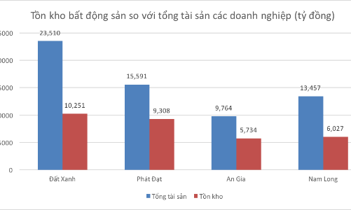 Thấy gì từ con số tồn kho của doanh nghiệp bất động sản?