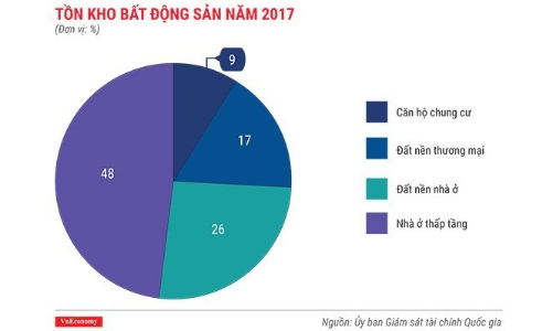 Tồn kho bất động sản còn gần 26.000 tỷ đồng 