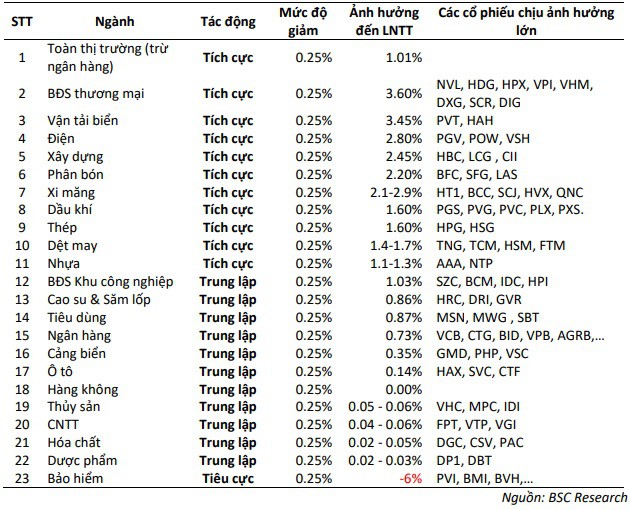 Tổng hợp ảnh tới các ngành trên thị trường chứng khoán