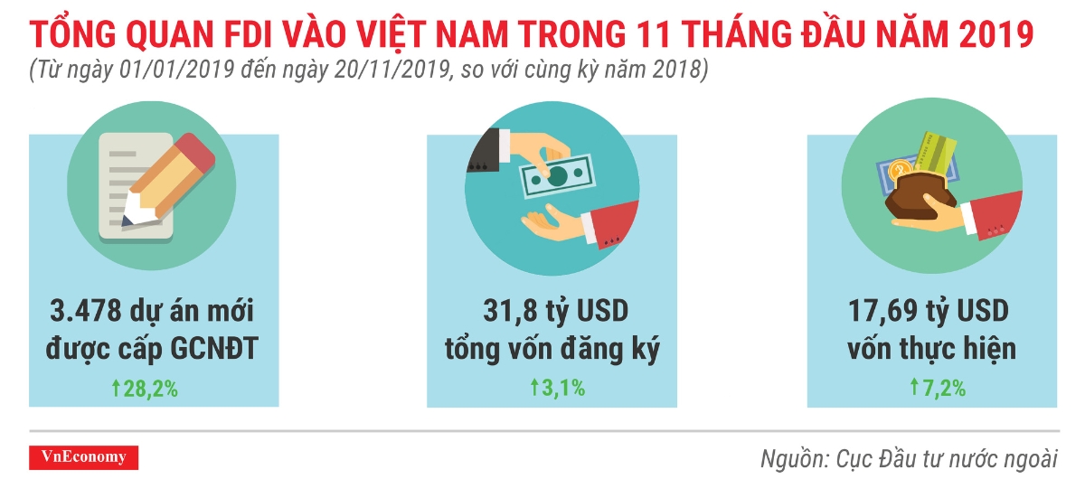 Tổng quan FDI vào việt nam 11i tháng đầu năm 2019