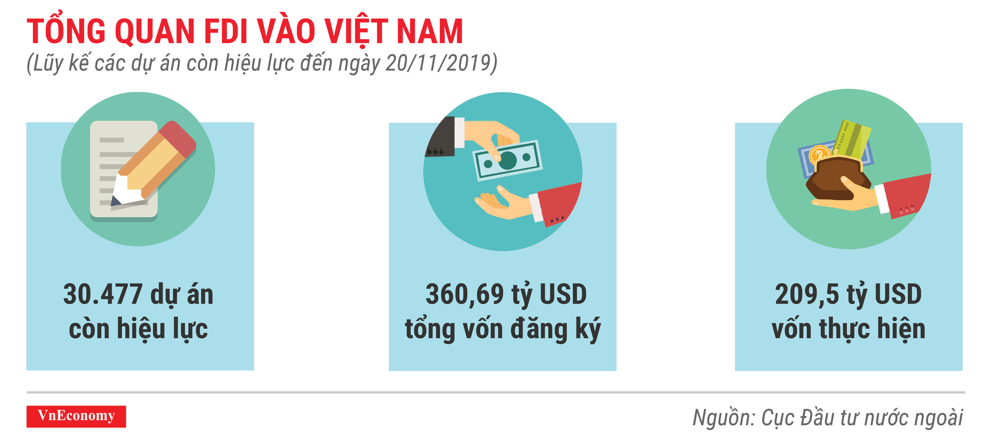 tổng quan FDI vào việt nam lũy kế các dự án còn hiệu lực đến tháng 11 năm 2019