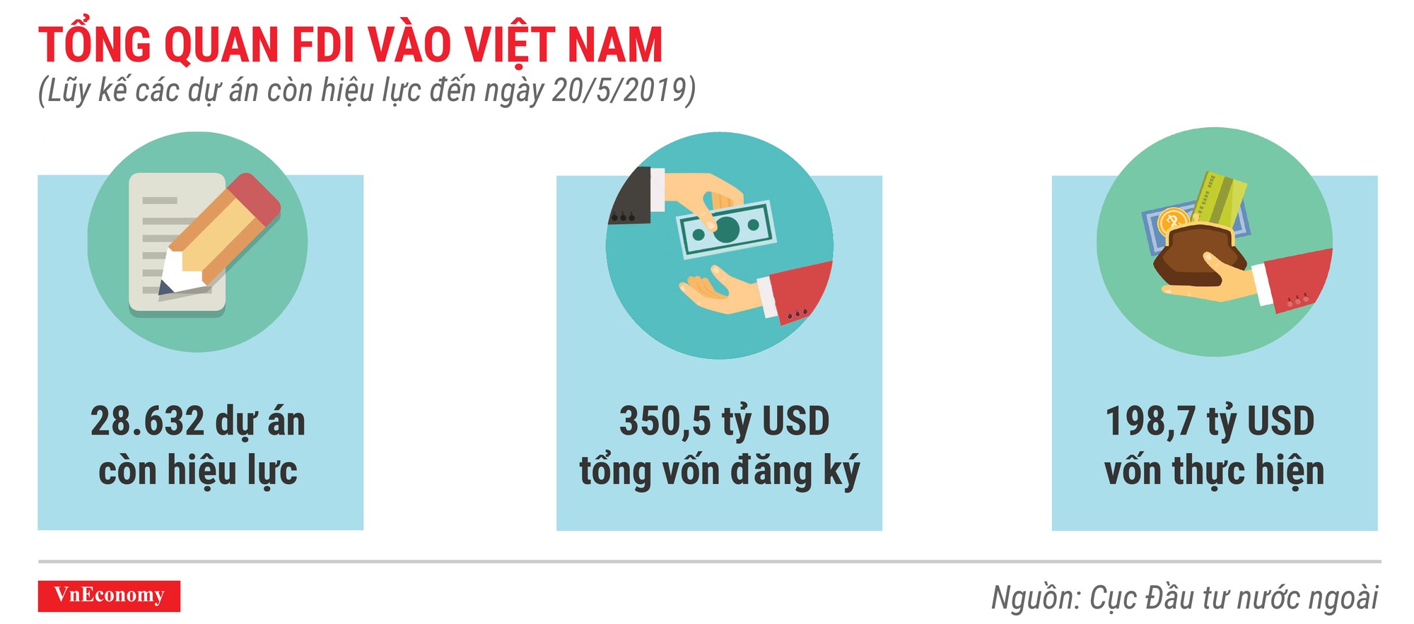 Những điểm nhấn về thu hút đầu tư nước ngoài trong 5 tháng 2019 - Ảnh 6.